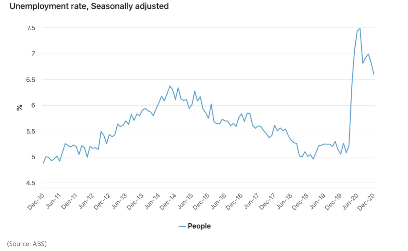 Unemployment rate, Seasonally adjusted