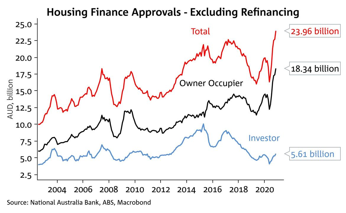 Housing Finance Approvals - Excluding Refinancing