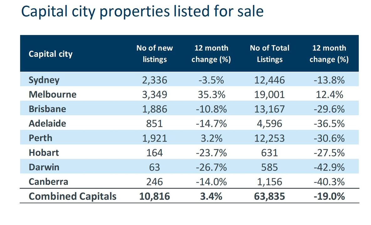 Capital city properties listed for sale