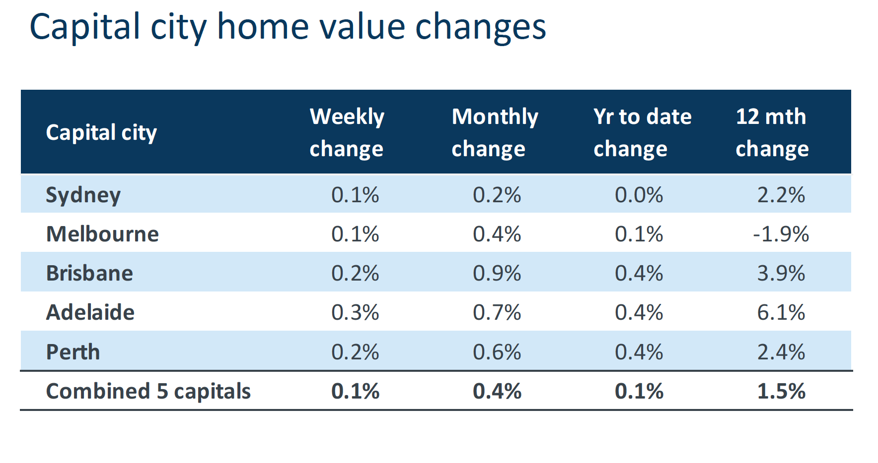 Capital city home value changes