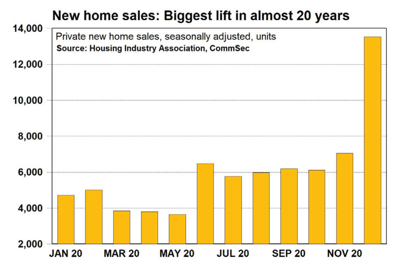 New home sales: Biggest lift in almost 20 years