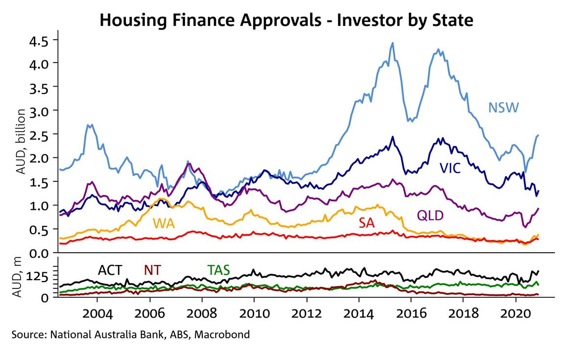Housing Finance Approvals - Investor by State