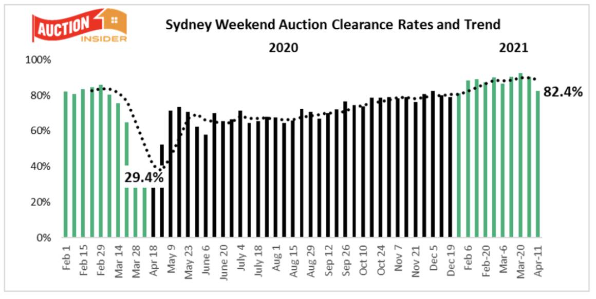 Are Lower Auction Clearance Rates The Beginning Of The End Property Insiders Your Investment Property