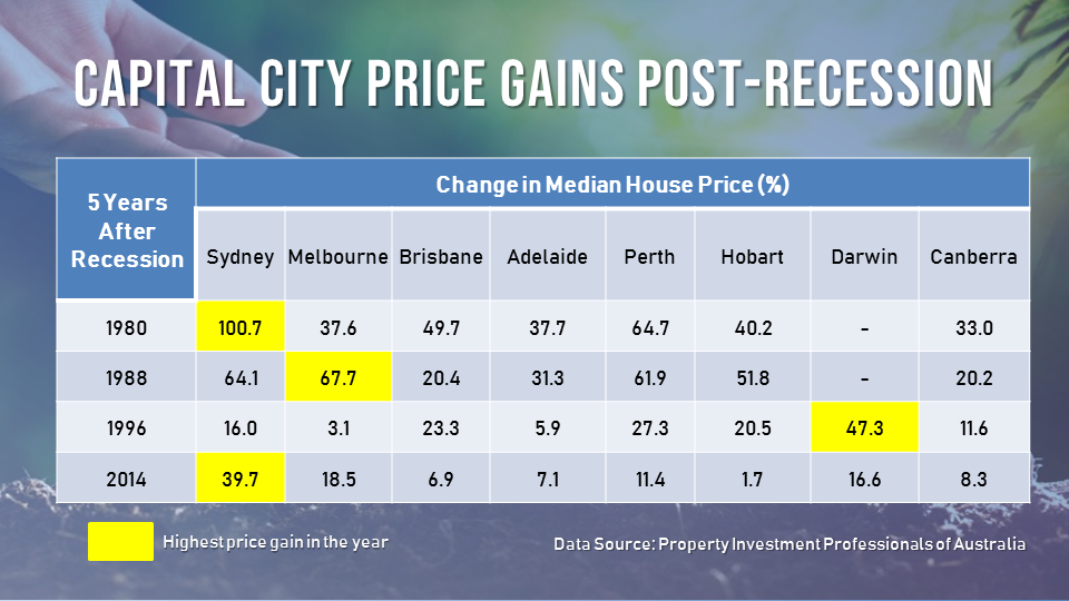 House prices in capital cities increased significantly five years after each recession since 1970