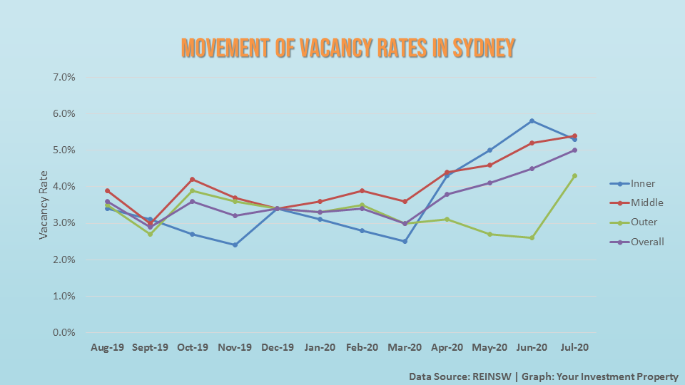 vacancy rates in Sydney