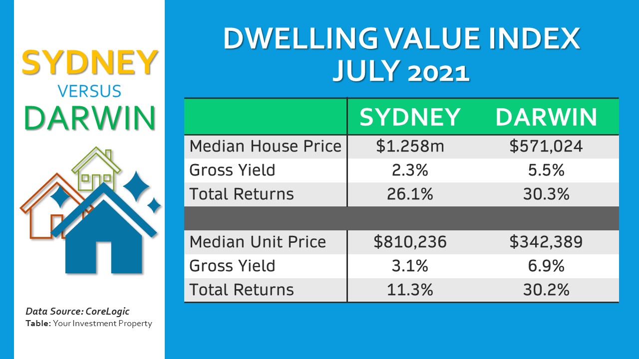 Investors in Sydney are increasingly becoming attracted to Darwin’s strong market fundamentals.