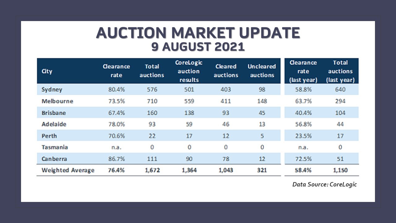 Auction clearance rate remained steady despite the lockdowns in three cities. 