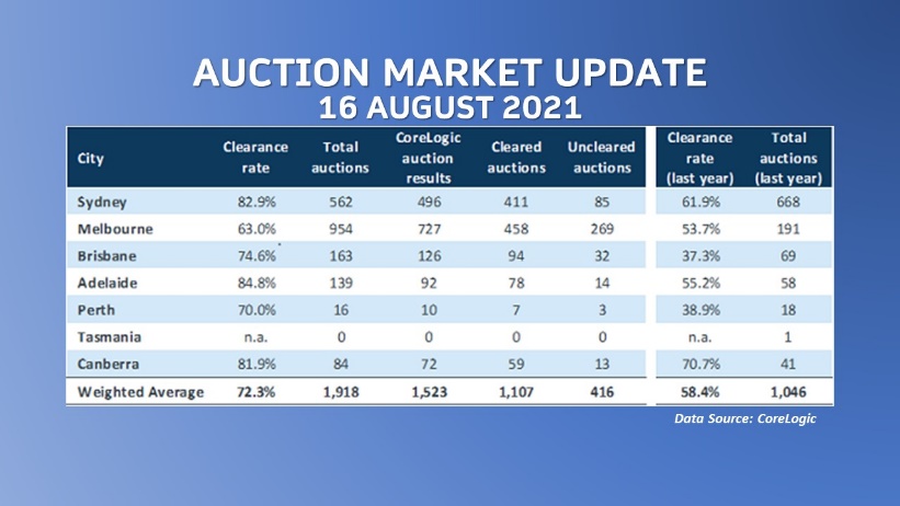 Auctions remained subdued across capital cities due to the lockdown.