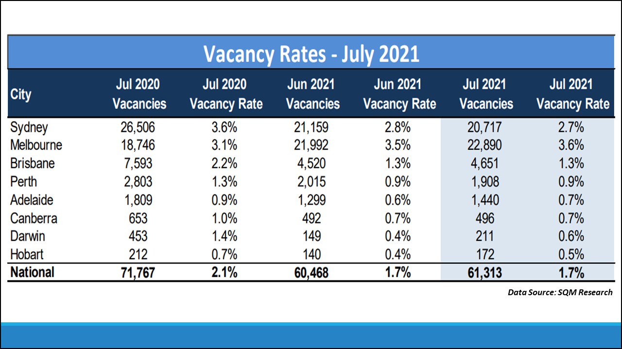 Vacancy rates remain tight, particularly in smaller capital cities.