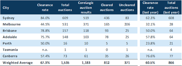 The lacklustre performance of Melbourne’s auction market continues to drag the overall clearance rate across all capital cities.