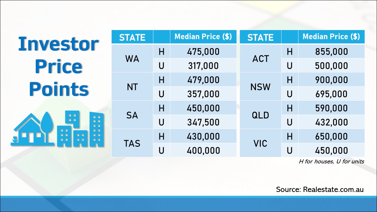 In terms of median prices, the sweet spot for investors rests at $650,000 for houses and $495,000 for units.