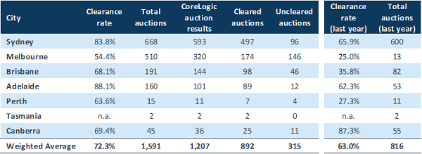 Sydney has reported an above 80% auction clearance rate for the 7th consecutive