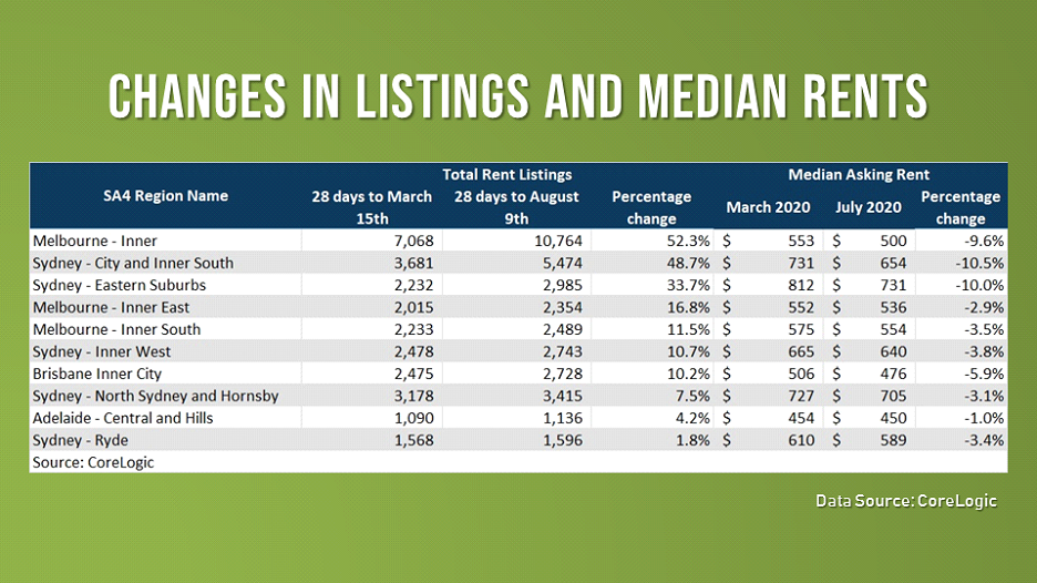 Inner-city regions in Sydney, Melbourne, Brisbane, and Adelaide have reported gains in total rental listings and decline in rents.