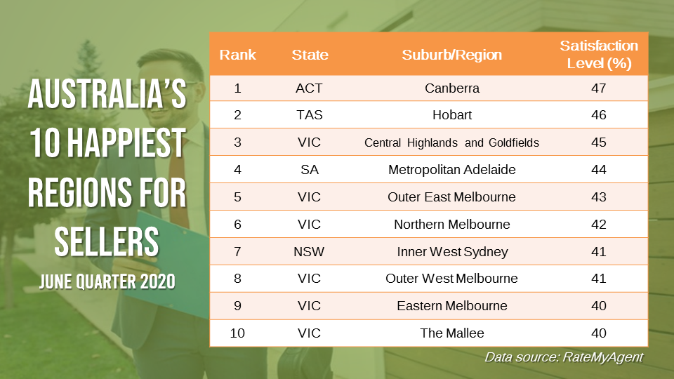 Canberra was the happiest region for sellers in June quarter but six regions in the top 10 list were from Victoria