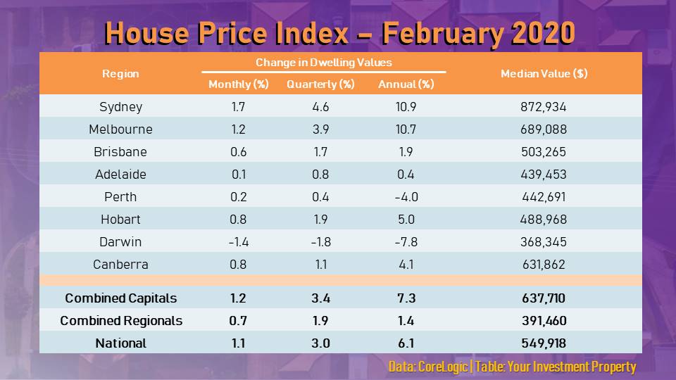 House prices in major capital cities, excluding Darwin, posted gains in February 2020