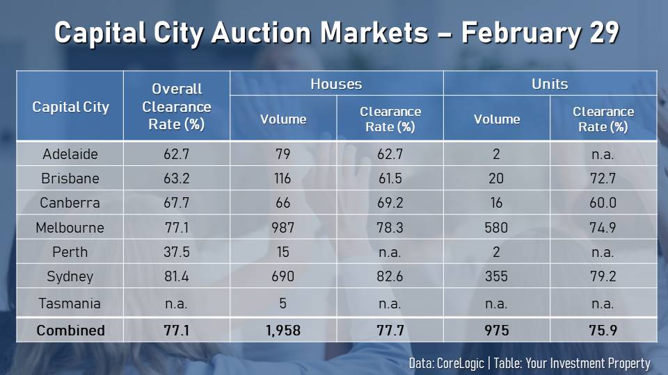 The auction market during the Feb. 29 weekend showed gains in volume and clearance rates, particularly in Sydney and Melbourne.
