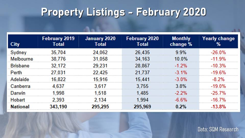 Property Listings increased on a monthly basis in Sydney, Melbourne, and Canberra.