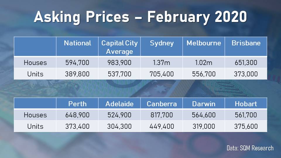 Asking prices for houses rose faster than units, particularly in Sydney and Melbourne.