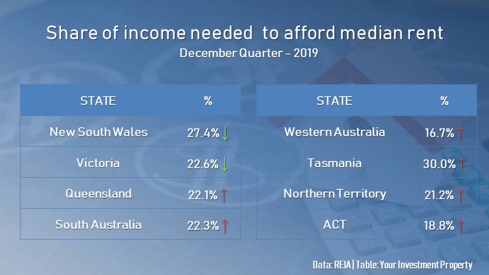 The share of income needed to afford rent declined in New South Wales and Victoria, indicating an improved rental affordabilty