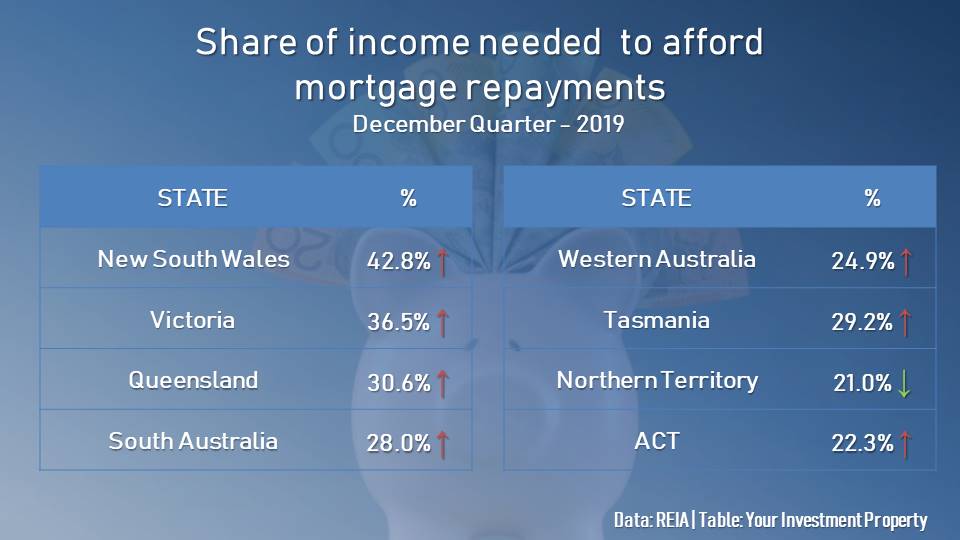 The share of income needed to afford repayments increased in all states except for the Northern Territory.