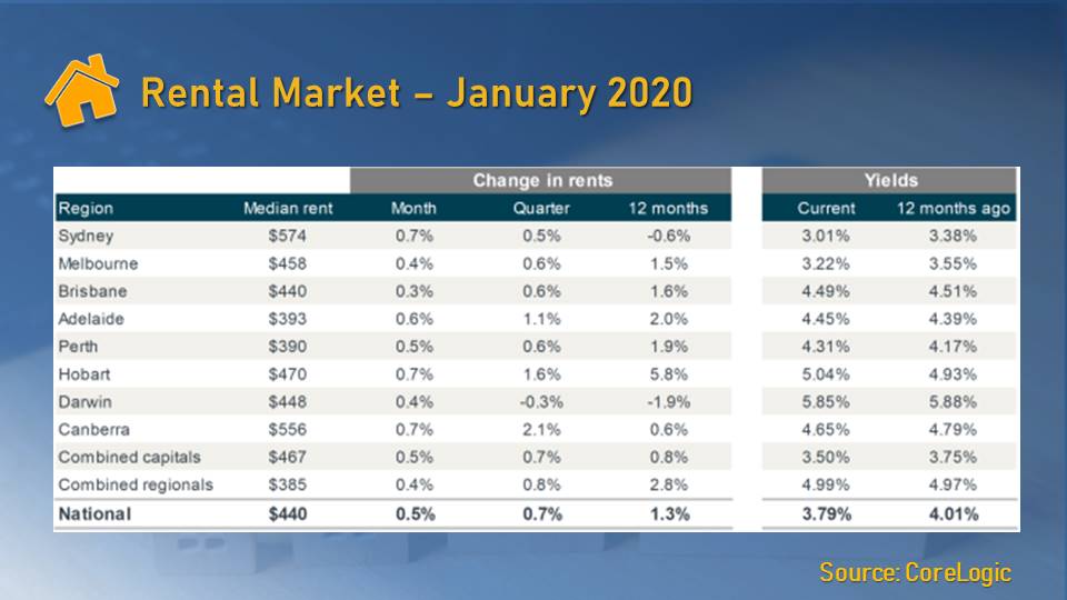 Rents improved on a monthly basis across all capital cities in January.