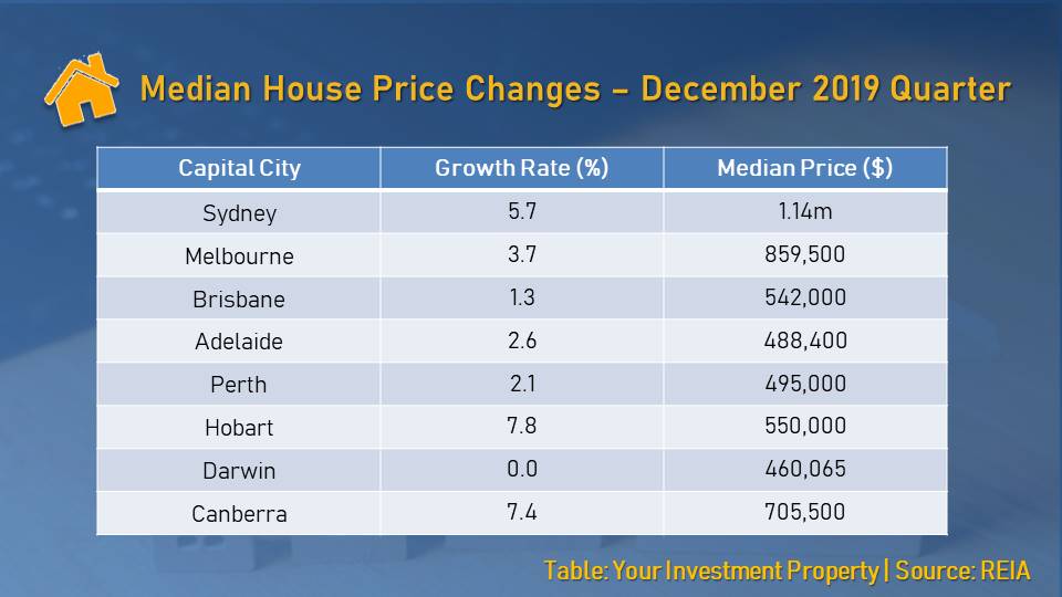 Median house prices increased in all states except in Darwin