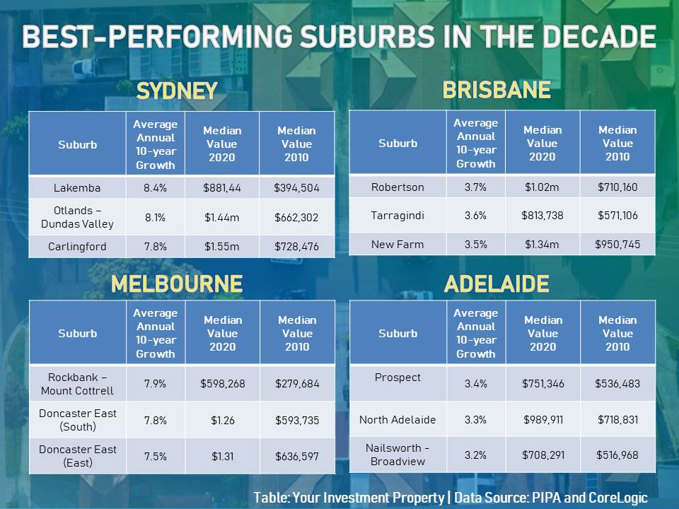 These are the list of suburbs in Sydney, Brisbane, Melbourne, and Adelaide that posted the highest gains in the decade.