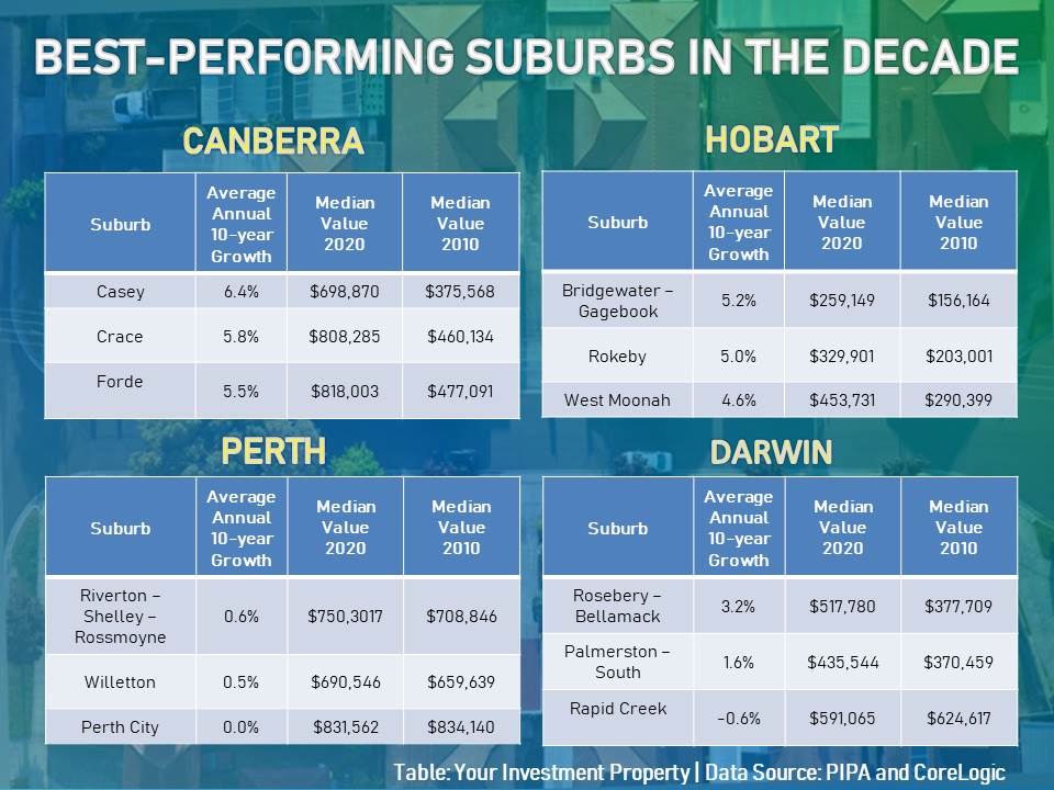 These are the list of suburbs in Canberra, Hobart, Perth, and Darwin that posted the highest gains in the decade.