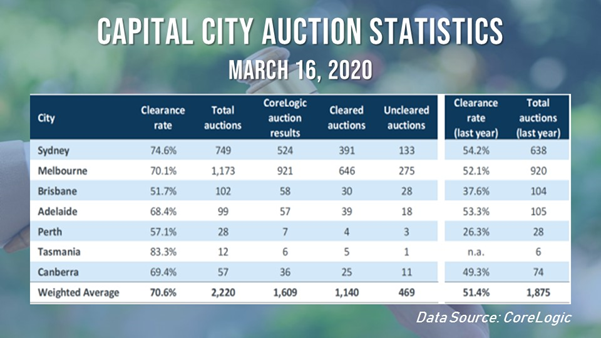 Auction markets managed to post strong volume and clearance rates despite the ongoing concerns on COVID-19.