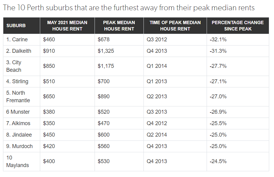 ALT TEXT: Around 235 suburbs in Perth have reported rents that are significantly cheaper than their previous peaks.