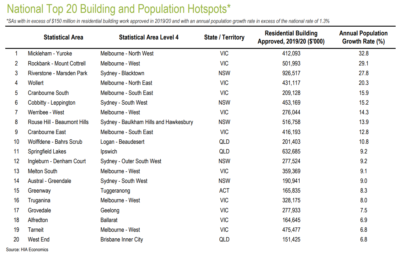 Eleven of the 20 hotspots for building activity are in Victoria, according to HIA Economics