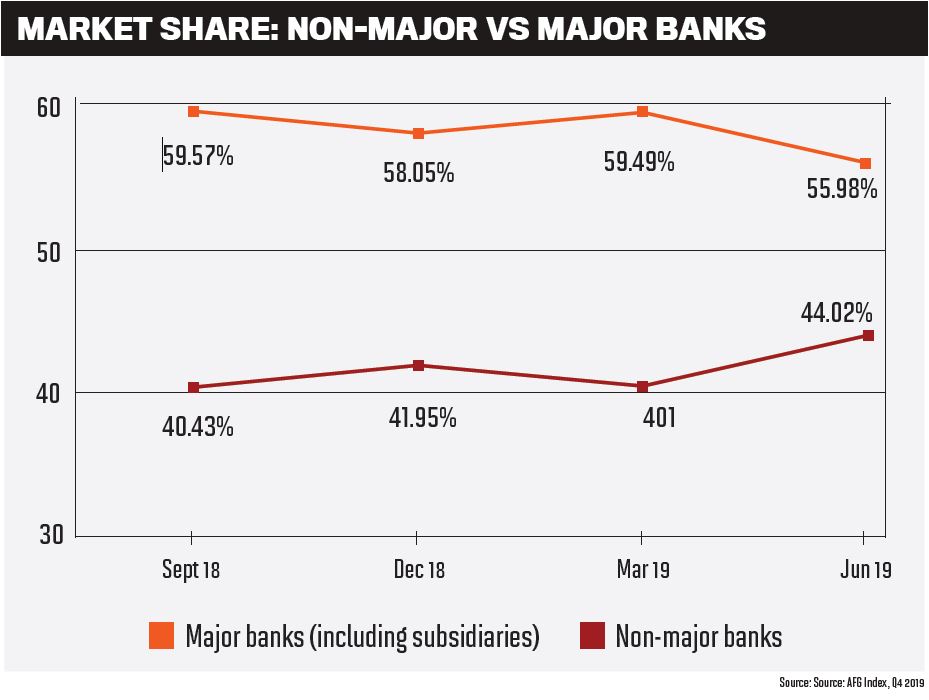 Market share: non-major vs major banks