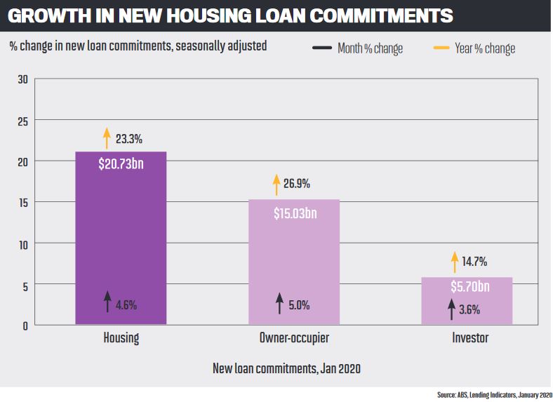 Growth in new housing loan commitments