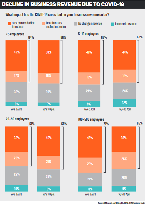 Decline in business revenue due to COVID-19