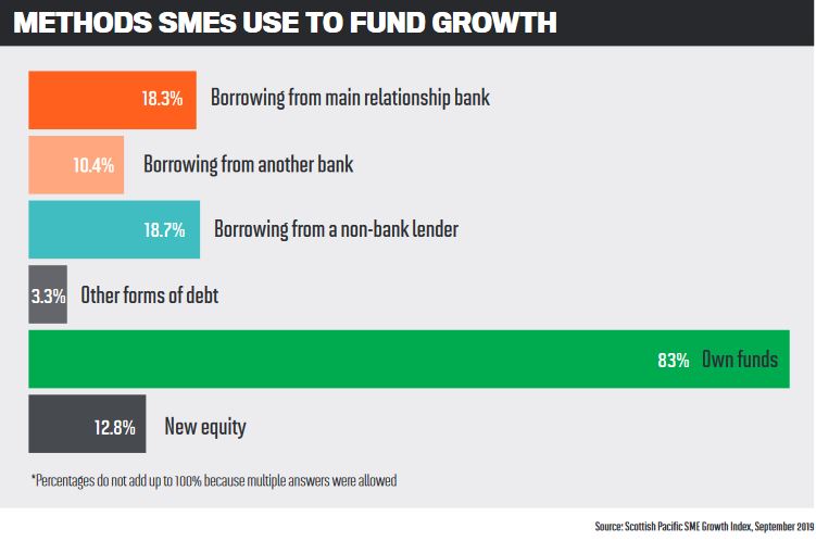 Methods SMEs use to fund growth