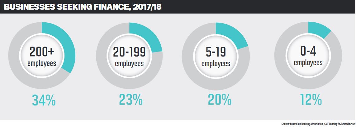 Business seeking finance, 2017/18