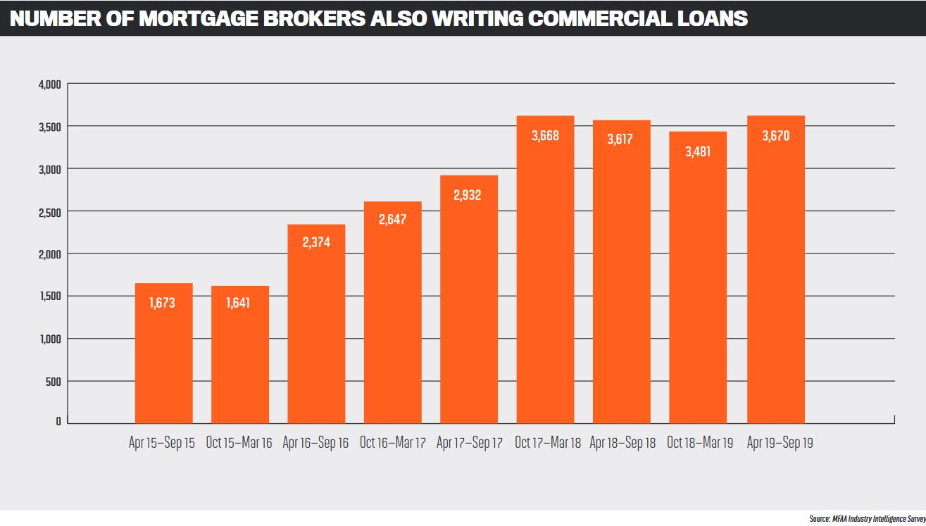 Number of mortgage brokers also writing commercial loans