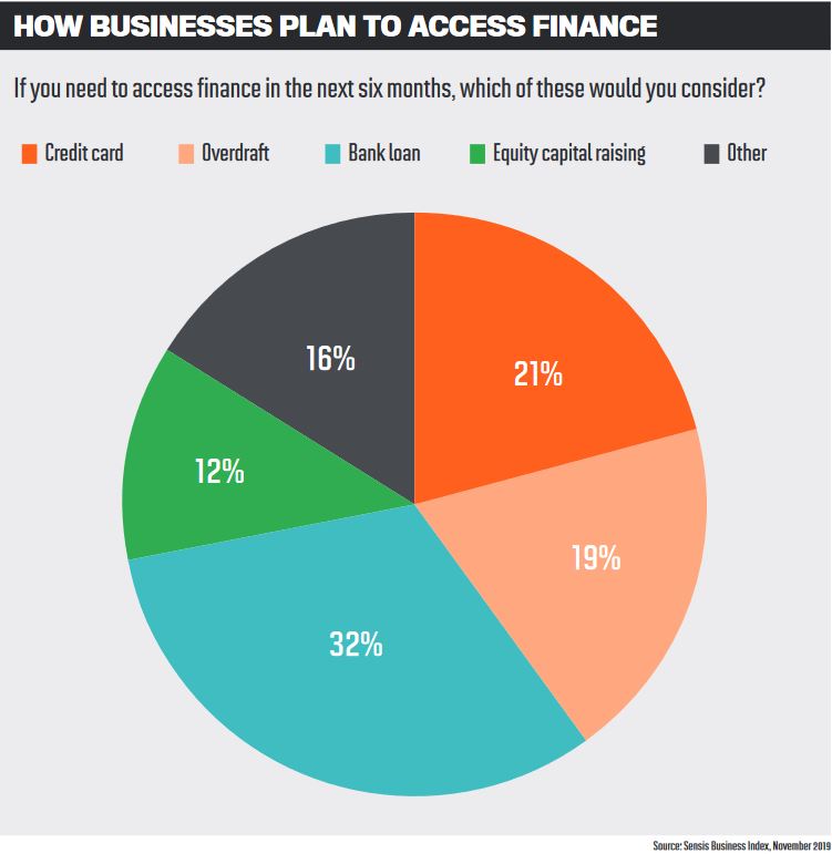 How businesses plan to access finance