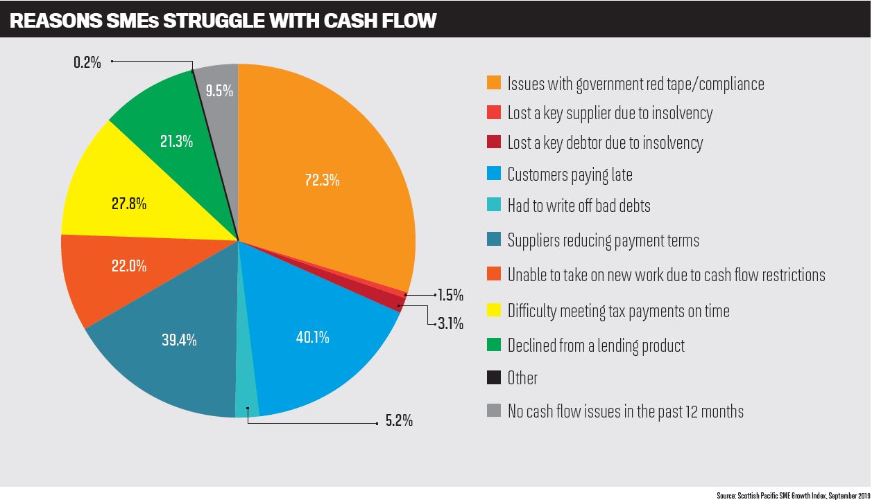 Reasons SMEs struggle with cash flow