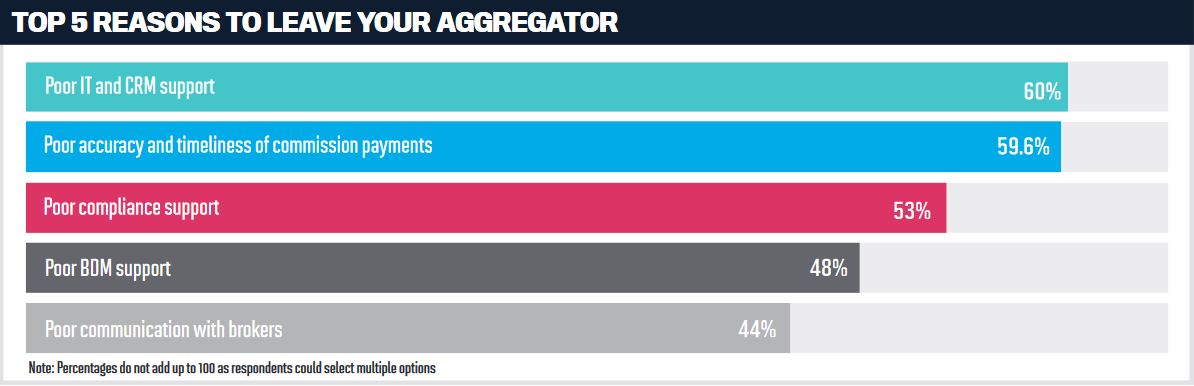 Top 5 reasons to leave your aggregator