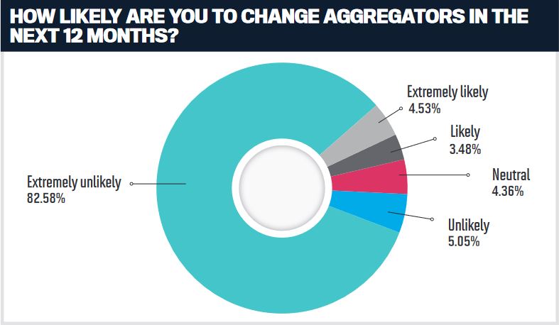 How likely are you to change aggregators in the next 12 months?