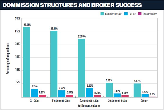 Commussion structures and broker success