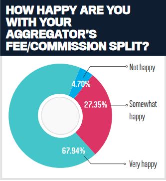 How happy are you with your aggregator's fee/commission split?