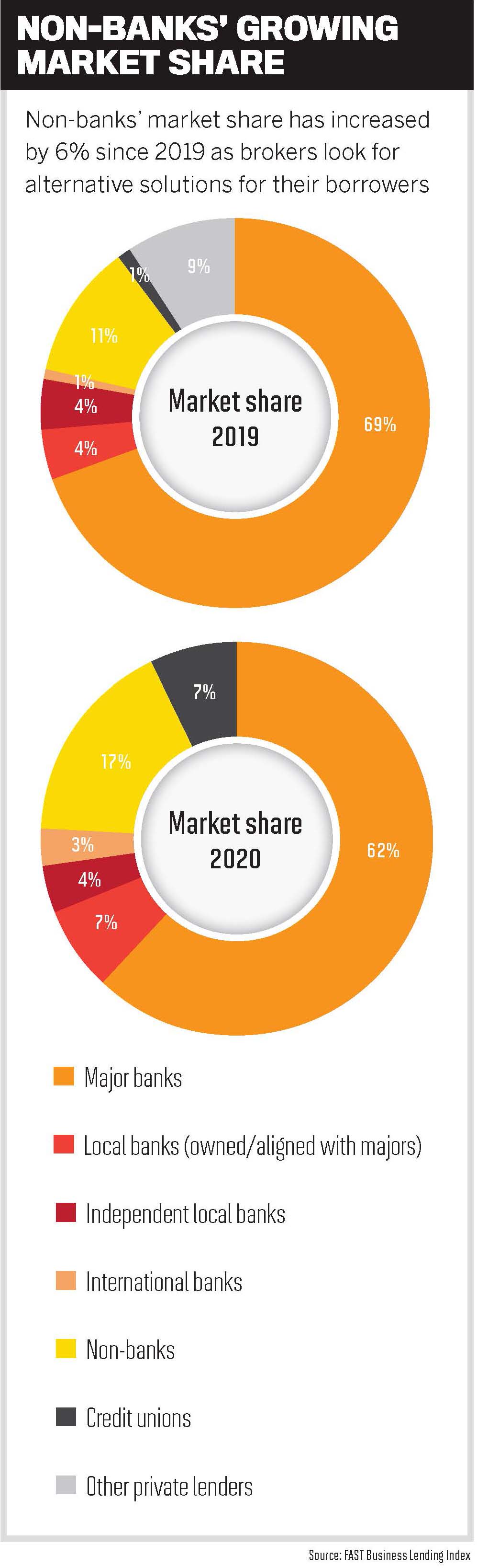 Non-banks' growing market share