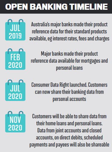 Open banking timeline