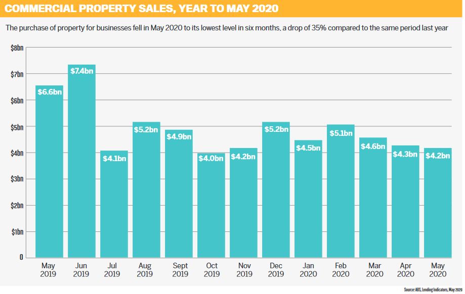 Commercial property sales, year to May 2020