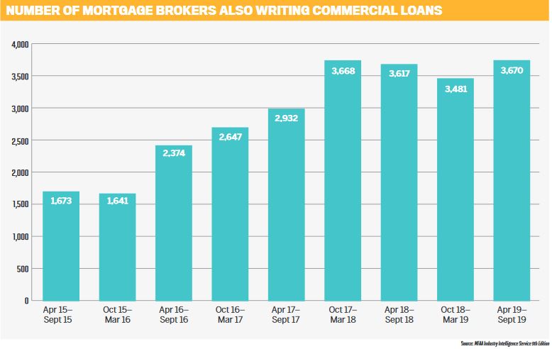 Number of mortgage brokers also writing commercial loans