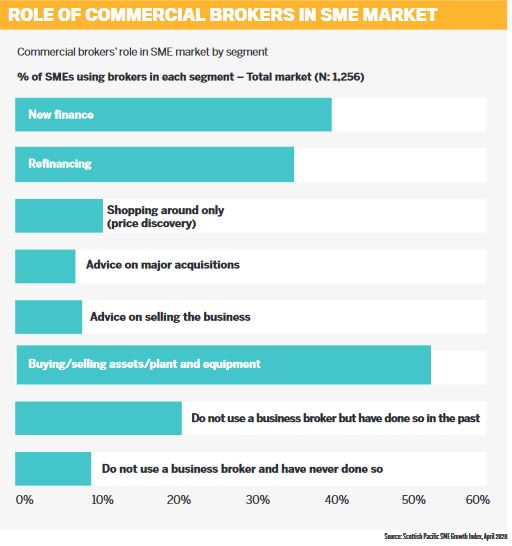 Role of commercial brokers in SME market