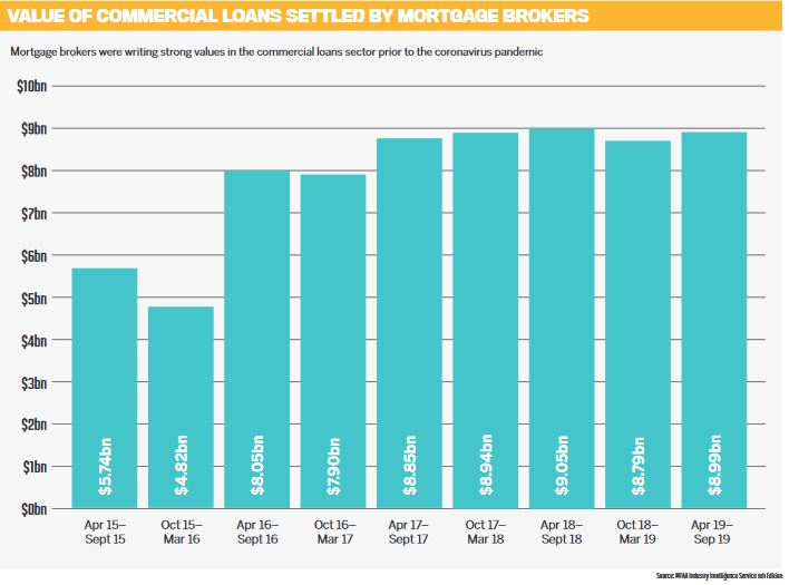 Value of commercial loans settled by mortgage brokers