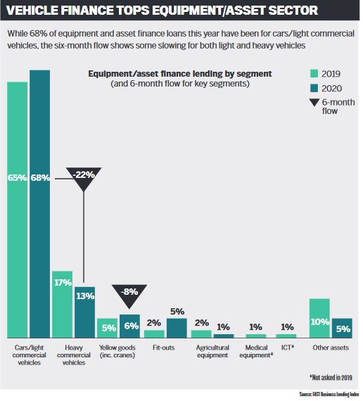 Vehicle finance tops equipment/asset sector